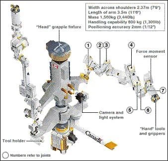 Canada’s Dextre Completes Marathon Week of Robotics Ops on ISS