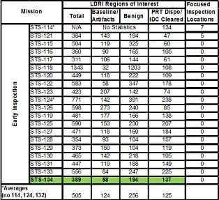 STS-134: NASA managers reviewing Endeavour’s TPS dings
