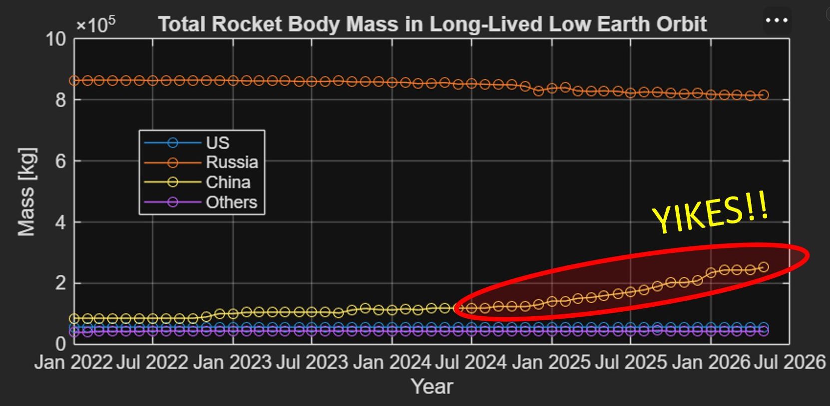 Analyst on China’s spent rocket stages: “Things only continue to get worse”