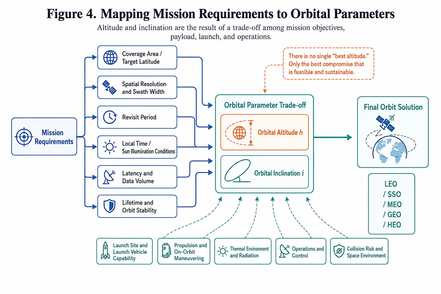 Altitude and inclination are the result of trade-offs among mission requirements, payload performance, launch constraints, and operations.