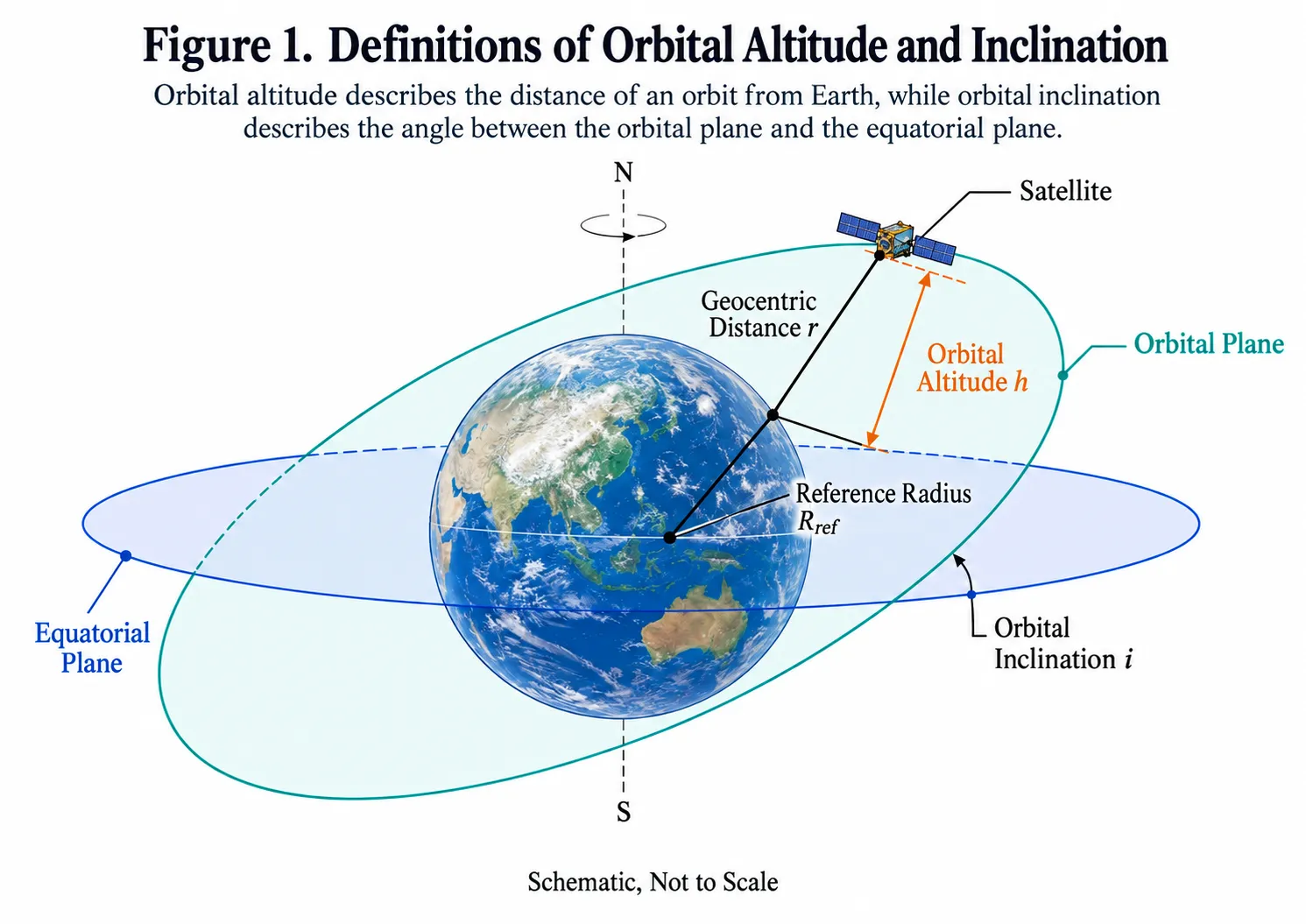 Altitude describes the scale of an orbit, while inclination describes the tilt of its orbital plane.