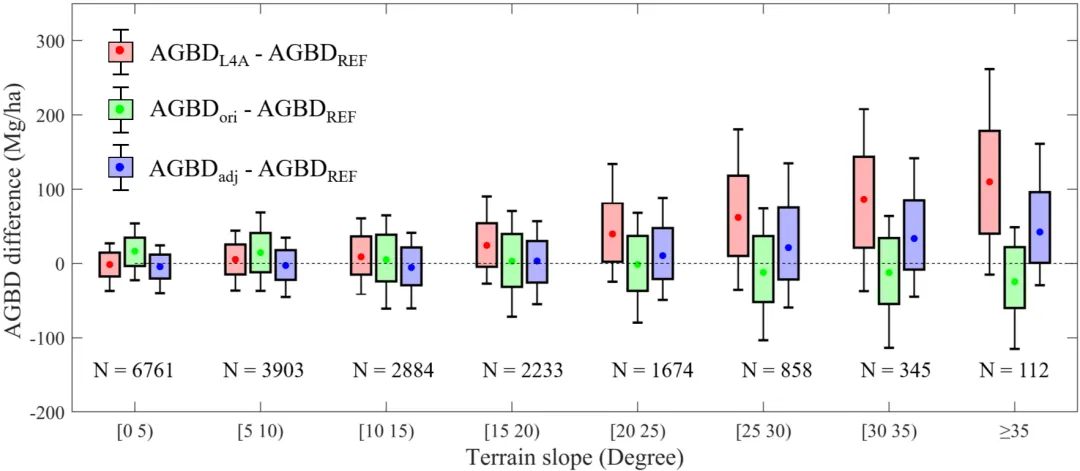 Changes in bias in GEDI-SAWA aboveground biomass estimates across different terrain slope classes