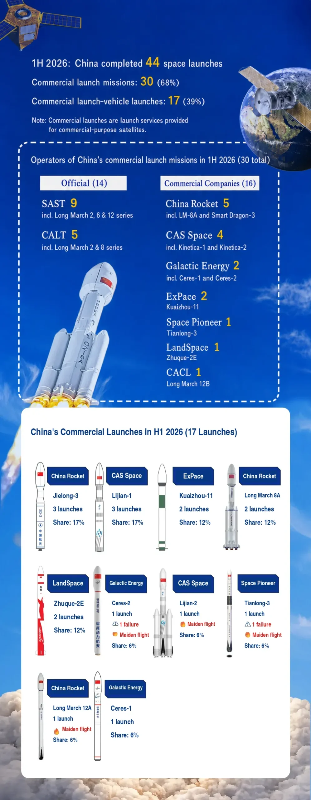 China’s Commercial Space Sector 2026 Mid-Year Review