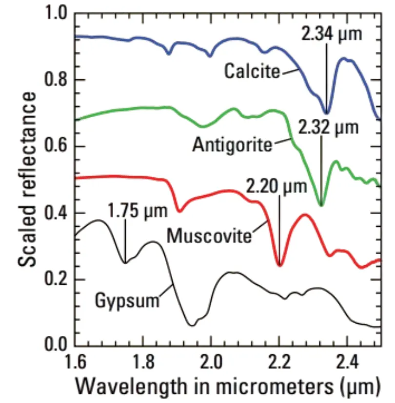 Example spectra in the 1.6- to 2.5-micrometer wavelength region showing diagnostic absorption features (dips) for calcite, an