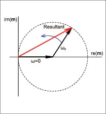 Make Sense of Nonlinear Distortion Part 1: Viewing distortion as a modulation effect