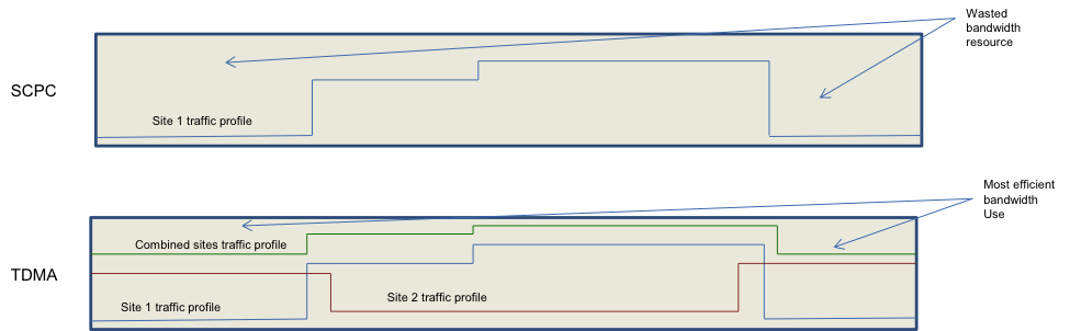 TDMA vs SCPC for Satellite Backhaul – The Decision is Simple