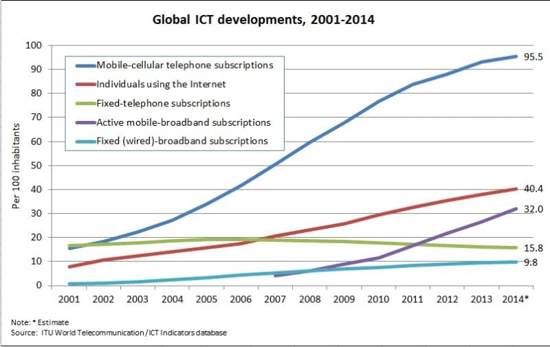 ITU Releases New Figures in Global Internet and Mobile Access Rates