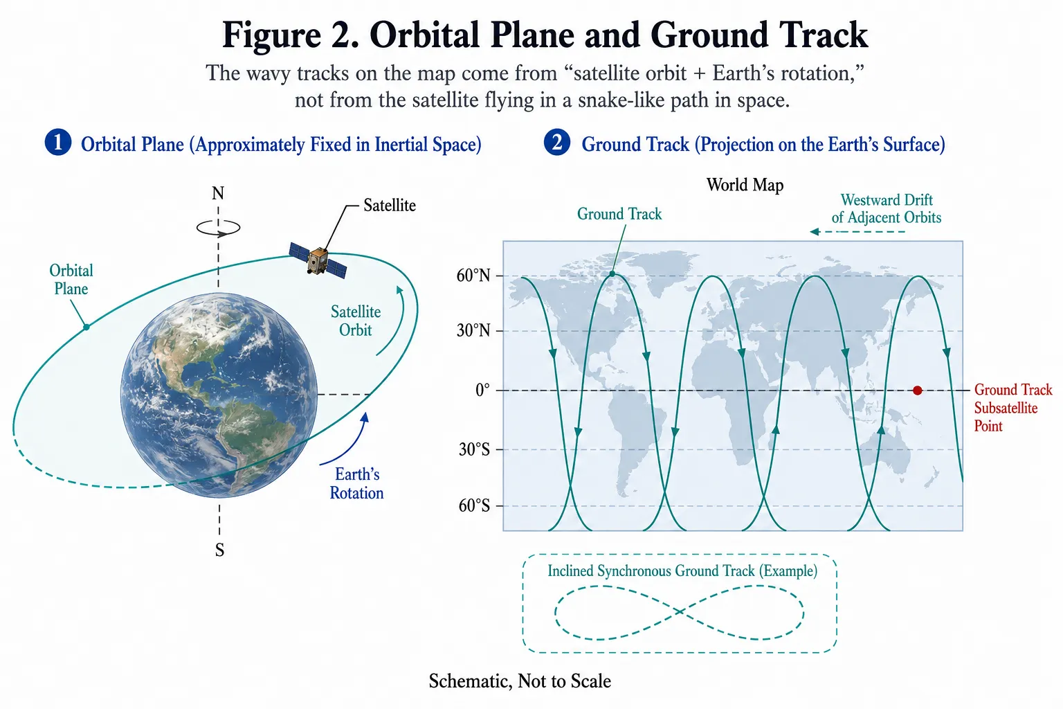Inclination describes how much the orbital plane is tilted, while RAAN describes its orientation. The light-blue band represents the payload swath along the satellite’s ground track.