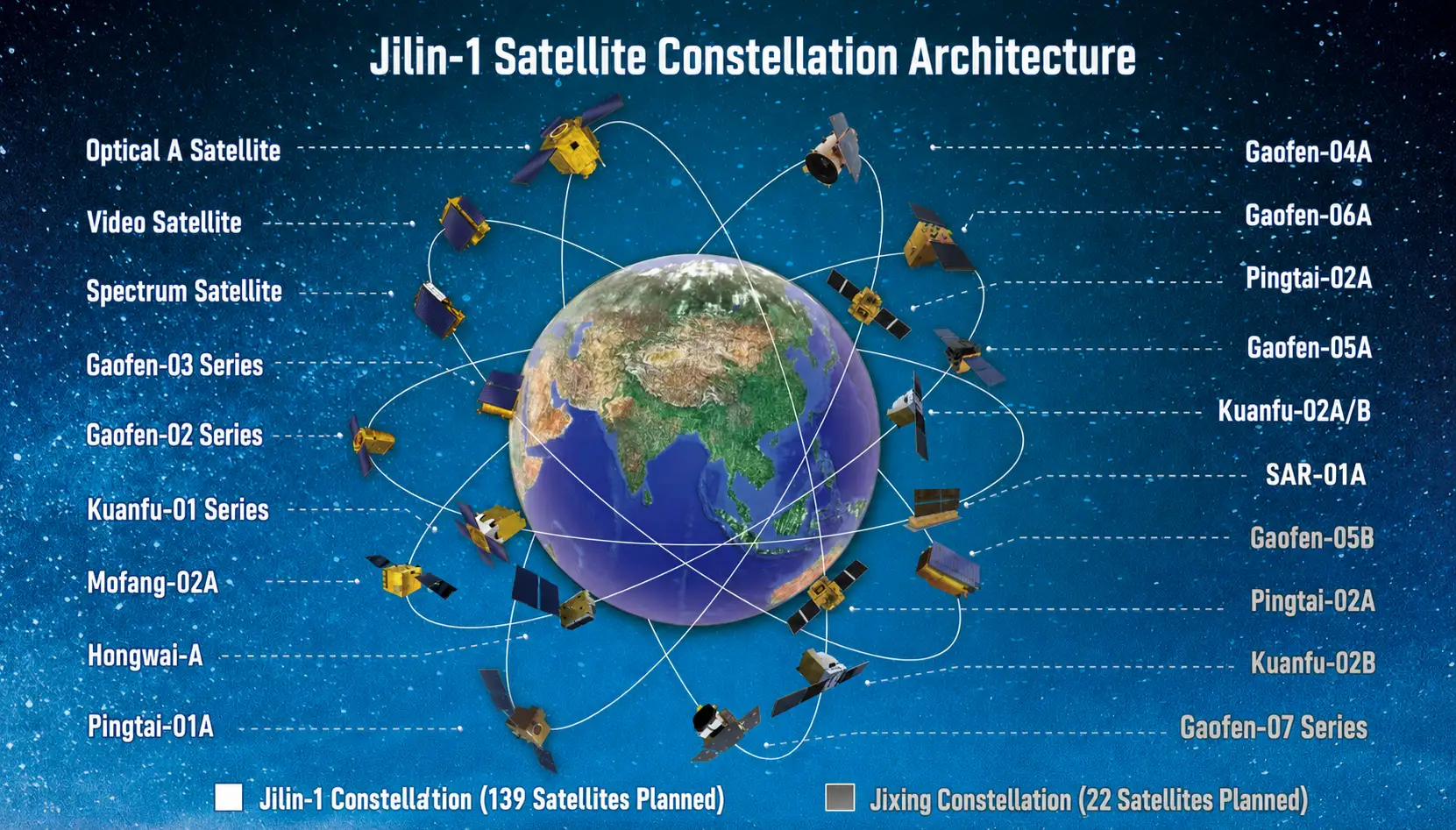 Jilin-1 Satellite Constellation Architecture