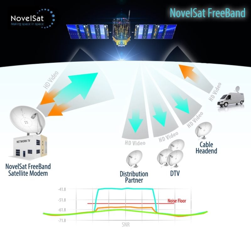 NovelSat Completes Freeband Field Trial in Brazil