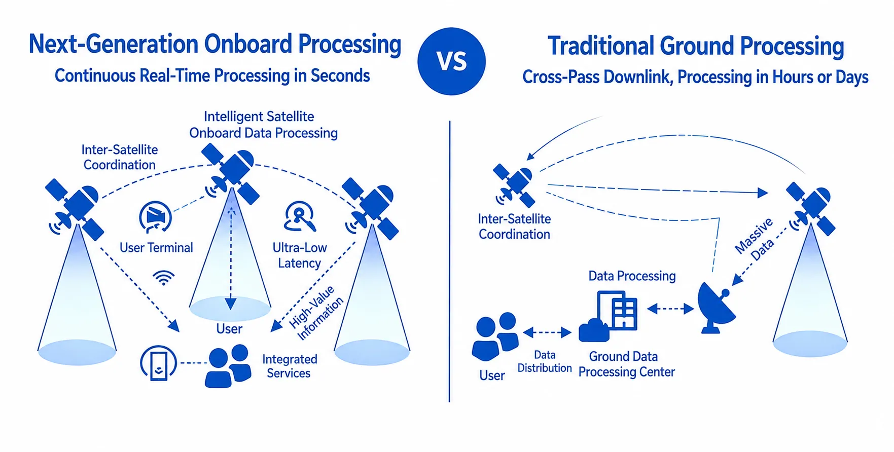 Onboard in-orbit processing versus conventional ground-based processing