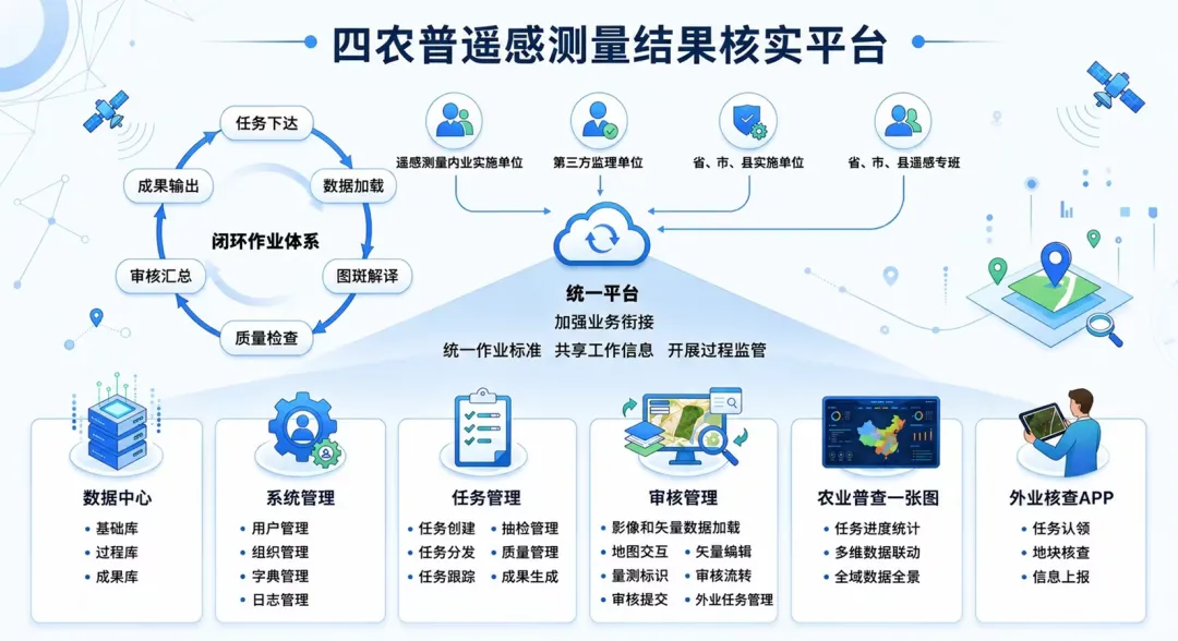 Overall architecture of Henan Province’s Fourth National Agricultural Census Remote Sensing Survey Results Verification Platform