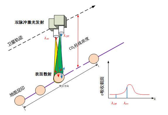 Principle of spaceborne IPDA lidar measurement of atmospheric CO₂ column concentrations. Source Shanghai Institute of Optics and Fine Mechanics, Chinese Academy of Sciences.