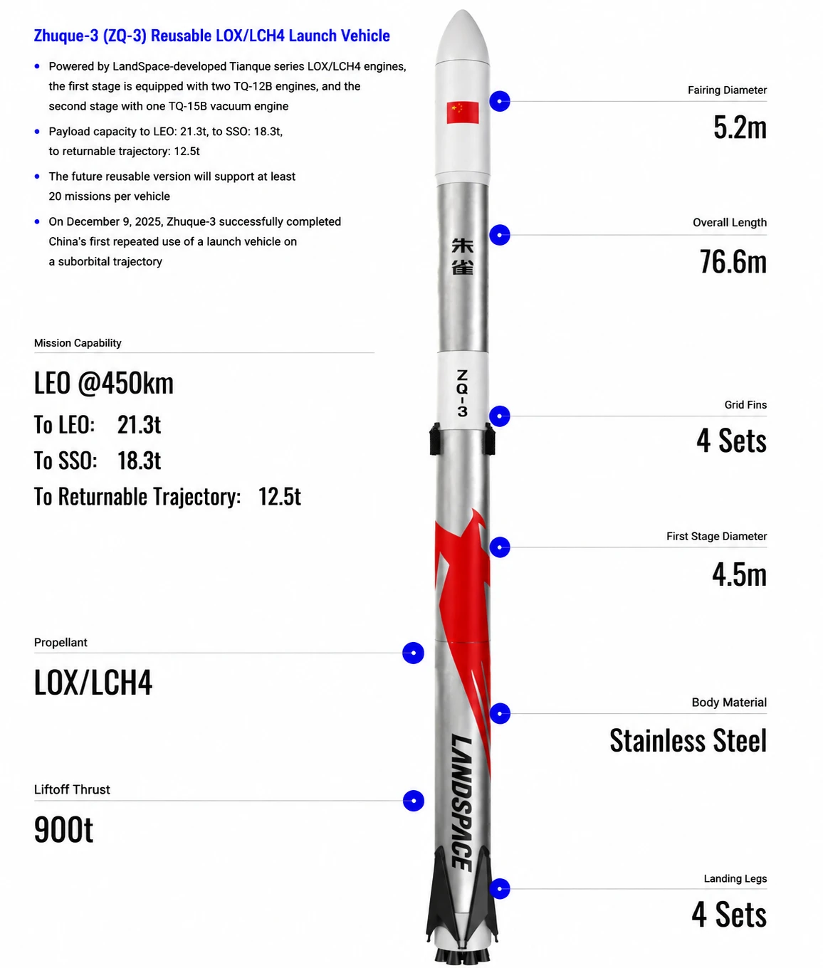 Publicly released configuration of the Zhuque-3 reusable launch vehicle. Specifications may vary by design iteration and mission configuration. Source LandSpace