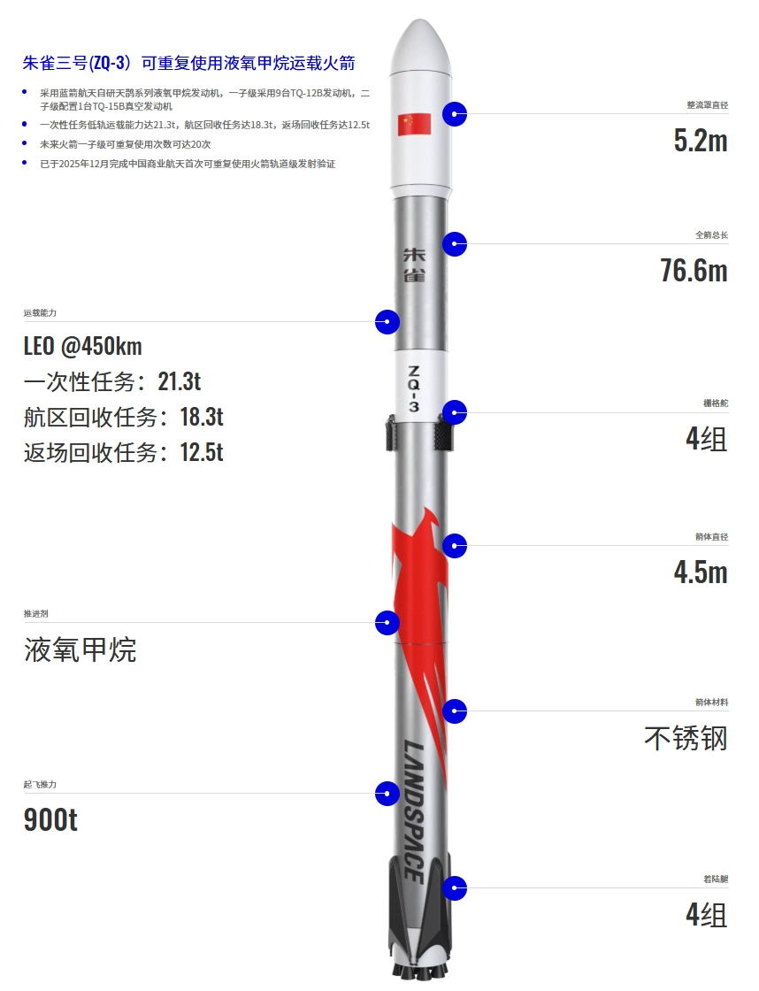 Publicly released configuration of the Zhuque-3 reusable launch vehicle. Specifications may vary by design iteration and mission configuration. Source LandSpace