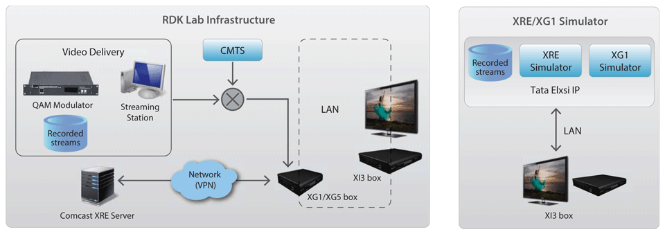 Tata Elxsi to Offer RDK Reference Deployment Suite for Operators