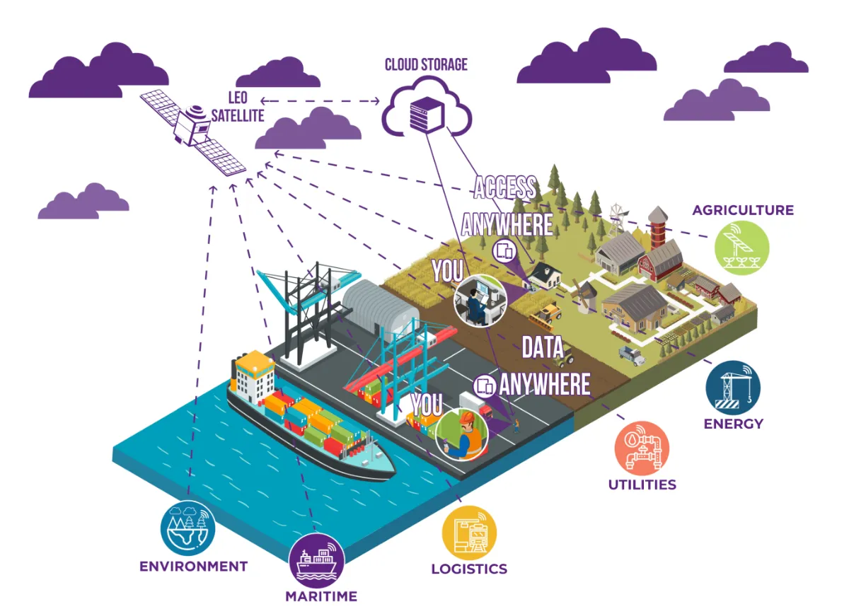 Satellite IoT Applications