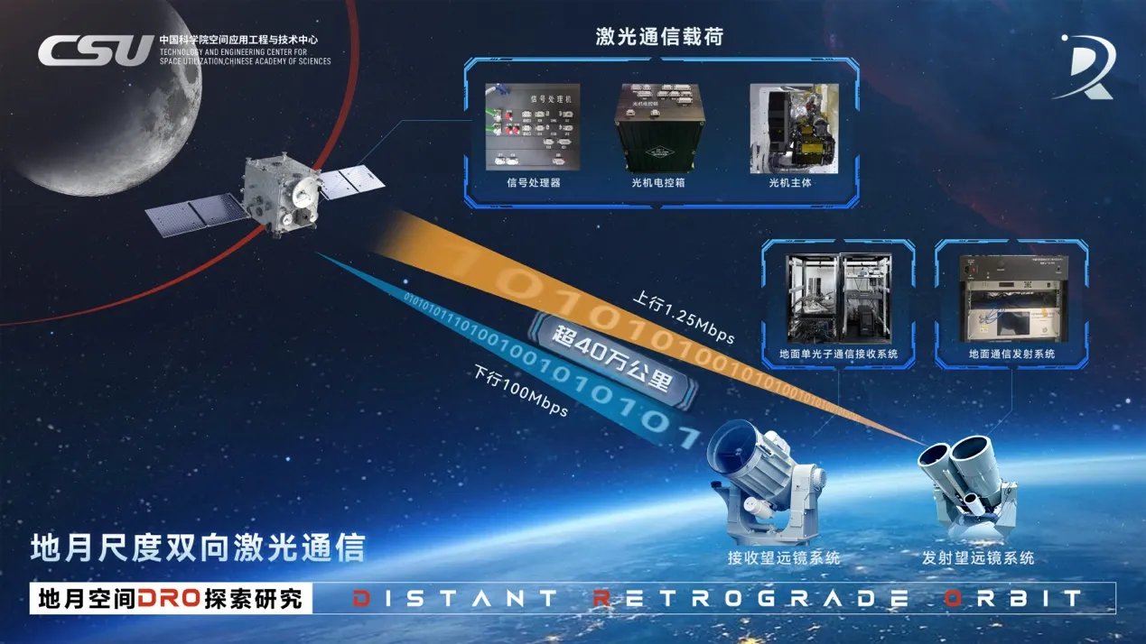 Schematic of bidirectional laser communications at Earth-Moon distances. Image credit Technology and Engineering Center for Space Utilization, Chinese Academy of Sciences