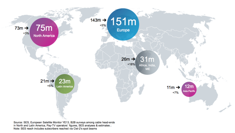SES Reaches 291 Million Homes, Sees Room for Growth in Latin America