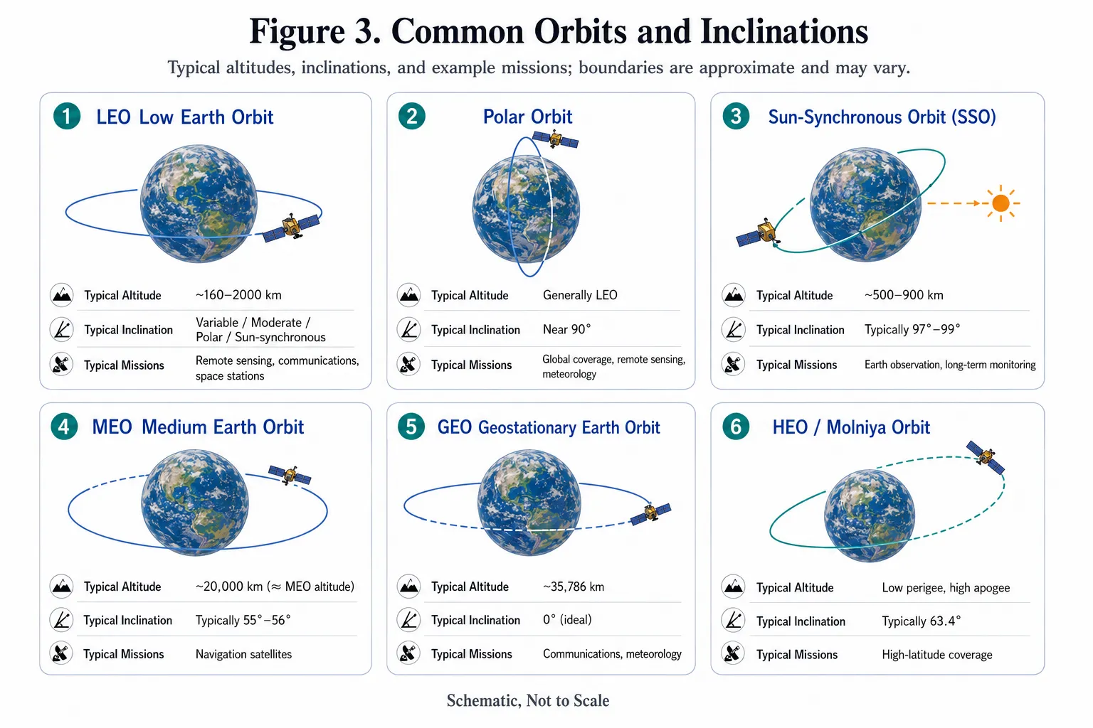 Typical altitudes, inclinations, and applications of common orbit types. Boundaries and values vary by mission and should not be treated as universal design templates.