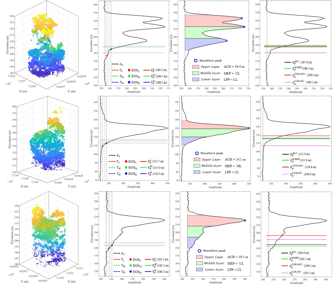 WAED ground-detection results for representative waveforms with different penetration levels