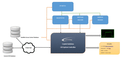 Crystal Solutions Reveals New Carrier ID Detection System