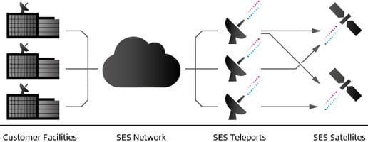 SES Provides Easy Access to Its Global Fleet and Services