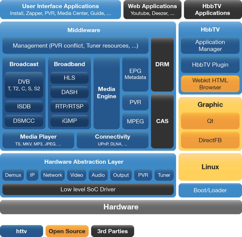 Eutelsat KabelKiosk selects HTTV‘s Open Middleware for HbbTV IPTV Network Wholesale Solution