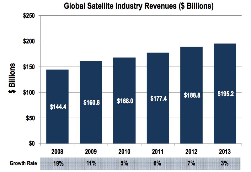 Satellite Industry Seen Outpacing Global Economic Growth in New SIA Report