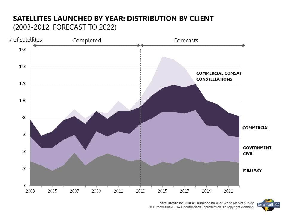 New Euroconsult Report Forecasts Exciting Changes in the Satellite Industry