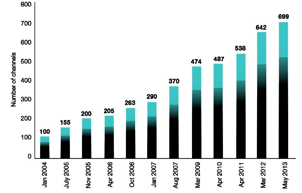 Free-to-Air Satellite TV Channels in the Arab World: The Growth in Supply Continues