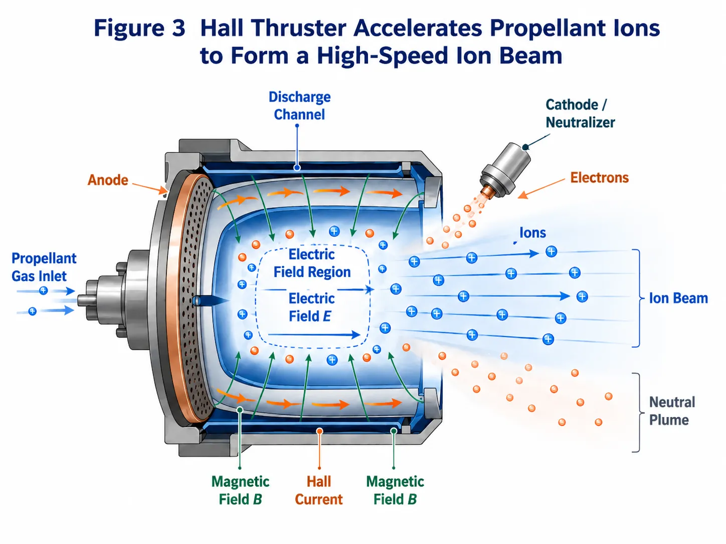 A Hall thruster ionizes propellant and accelerates it into a high-speed ion exhaust stream.