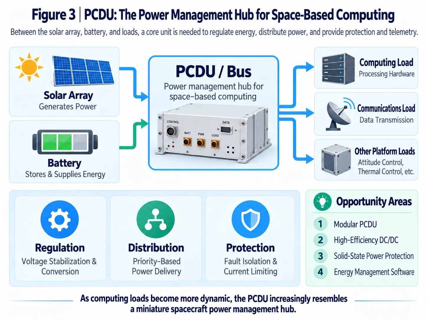 A PCDU connects power generation, energy storage, the main bus and different categories of loads, providing regulation, protection and telemetry.