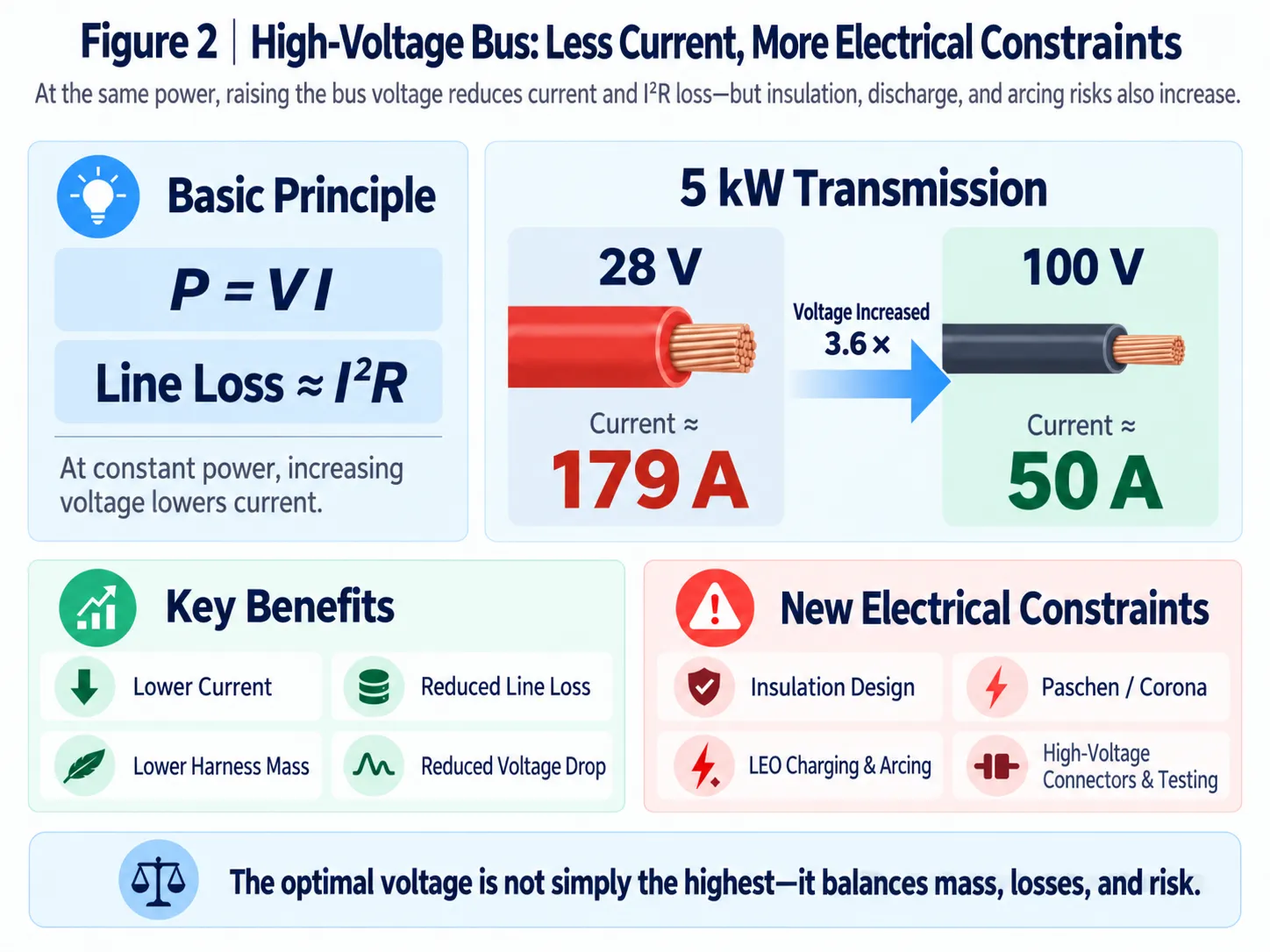 At the same power level, increasing bus voltage can reduce current and I²R line losses.
