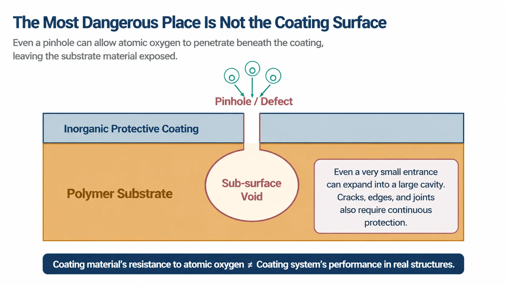 Atomic oxygen can penetrate through pinholes, cracks, or edges and create undercut cavities larger than the entry defect.