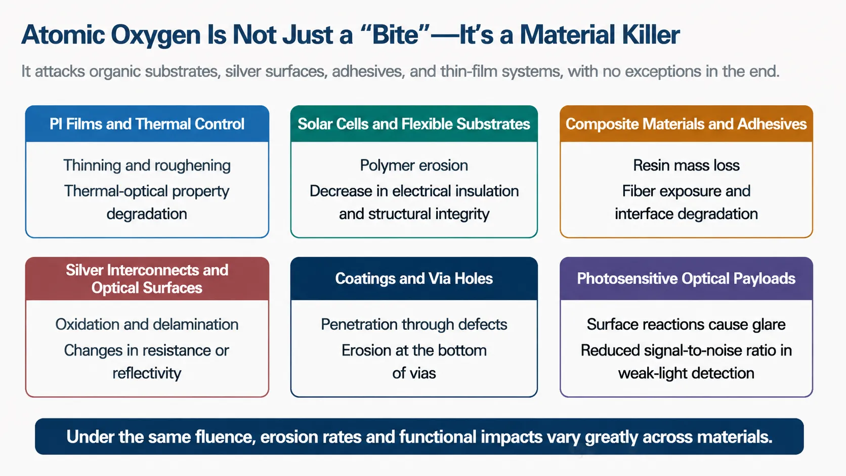 Atomic oxygen consequences depend on the material, spacecraft location, and function of the affected component.