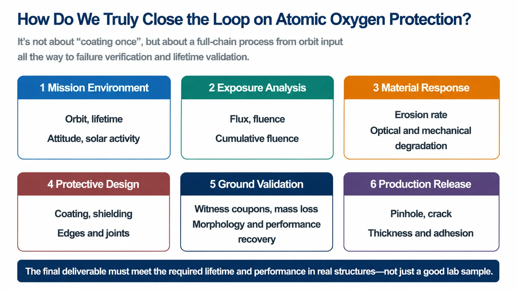 Atomic oxygen protection begins with orbital analysis and closes the loop through environment modeling, materials, structures, testing, and manufacturing verification.