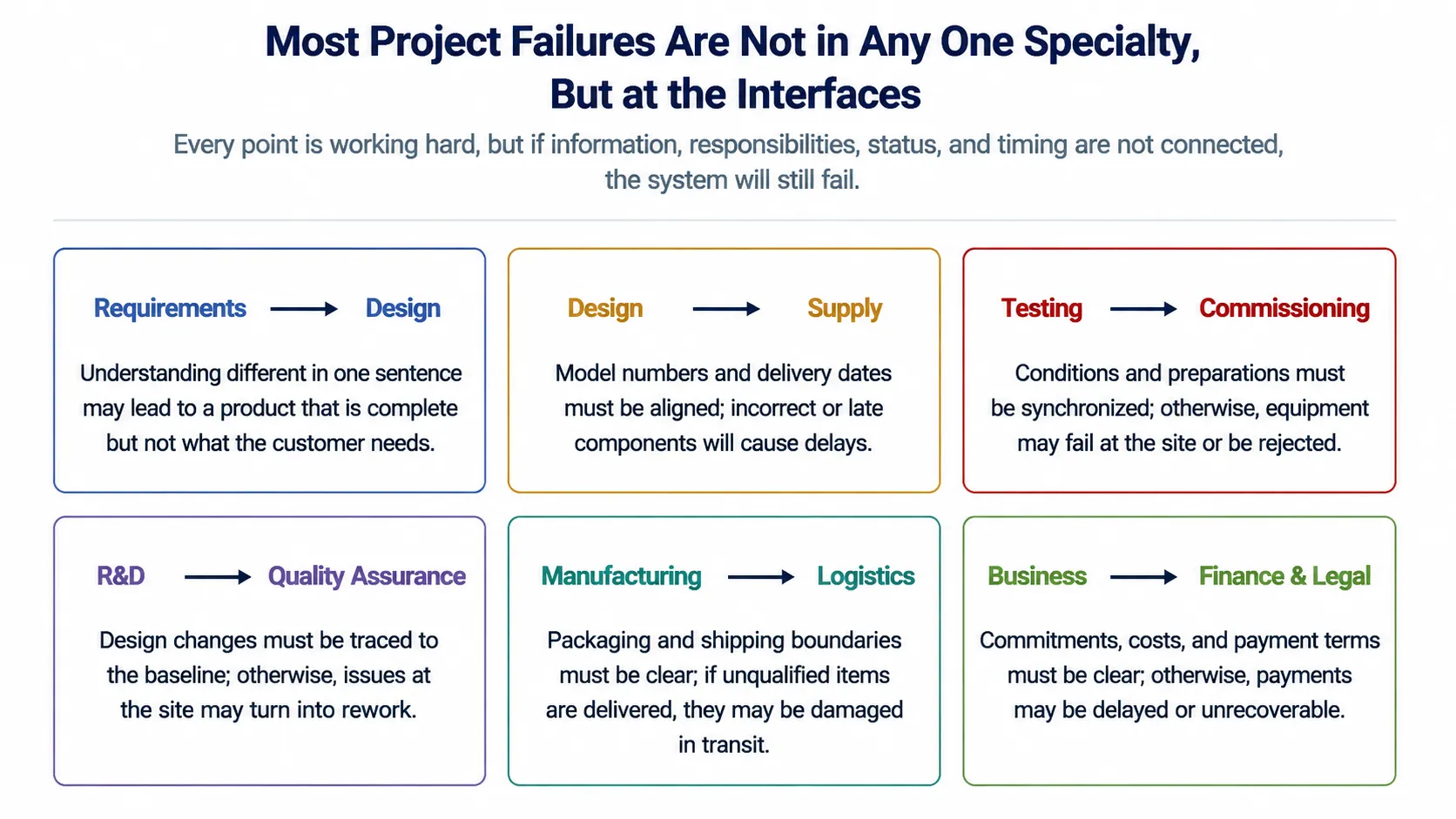 Common organizational interface failures