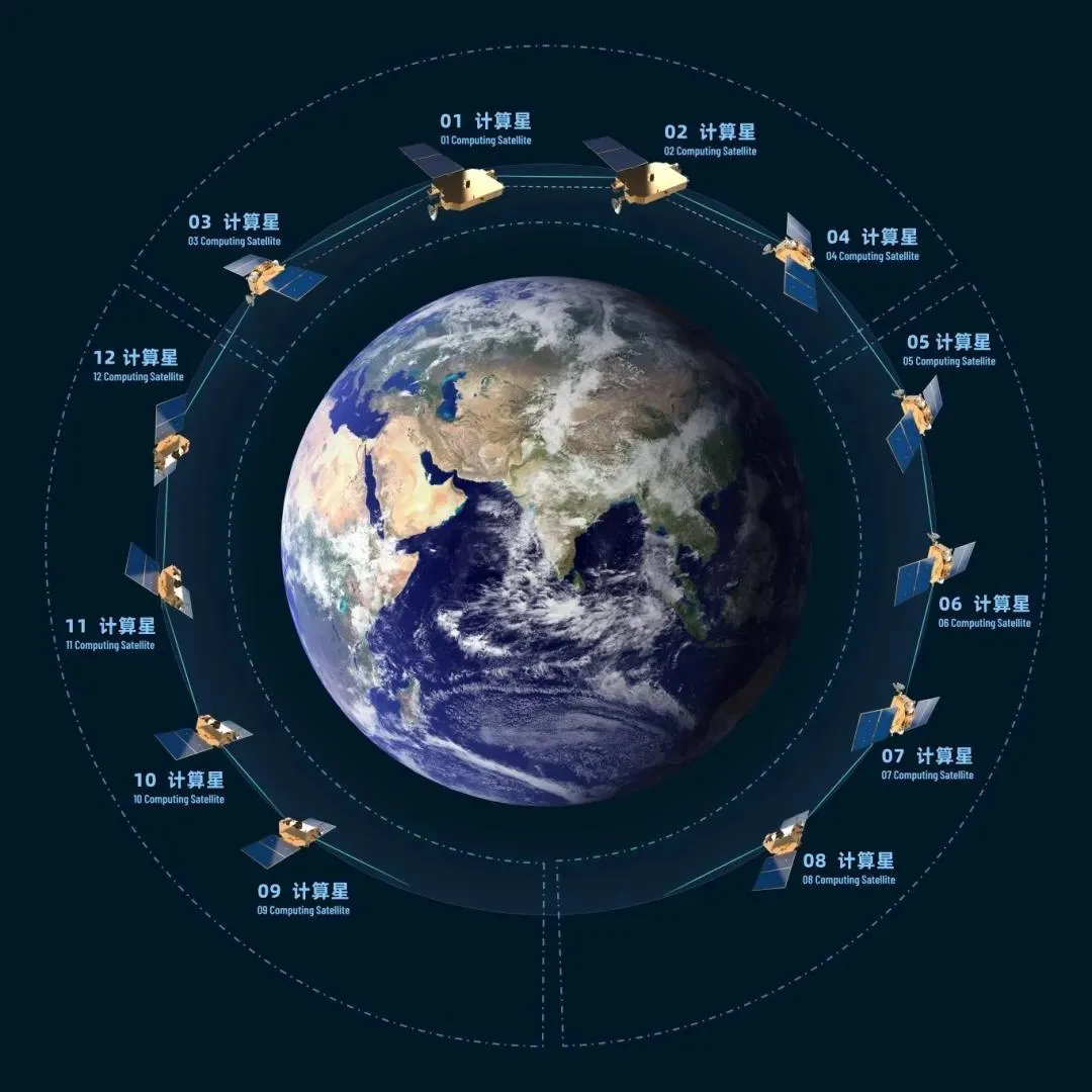 Computing constellation equipped with laser communications terminals.