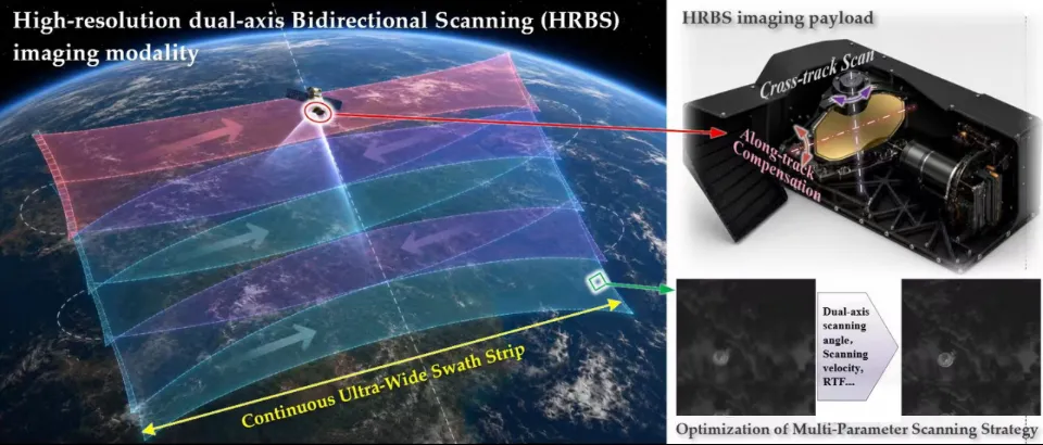 Concept and implementation framework of high-resolution dual-axis bidirectional scanning imaging technology.