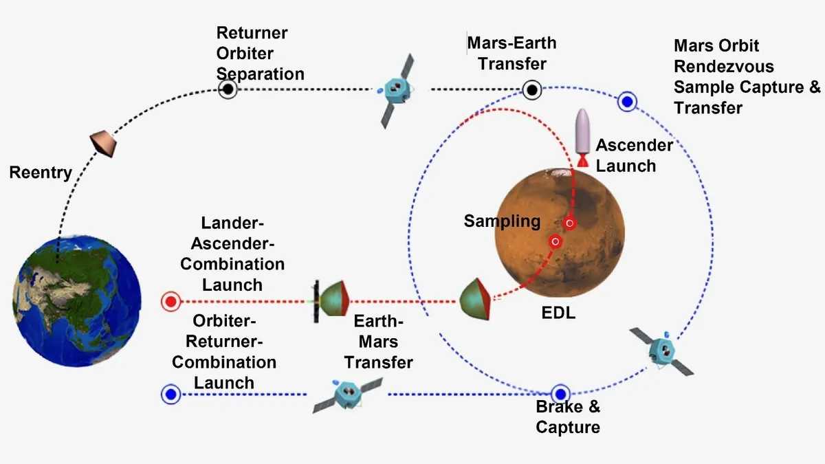 Diagram of China's Tianwen 3 Mars sample return mission. (Image credit: The University of Hong Kong/Zengqian Hou, et al.)