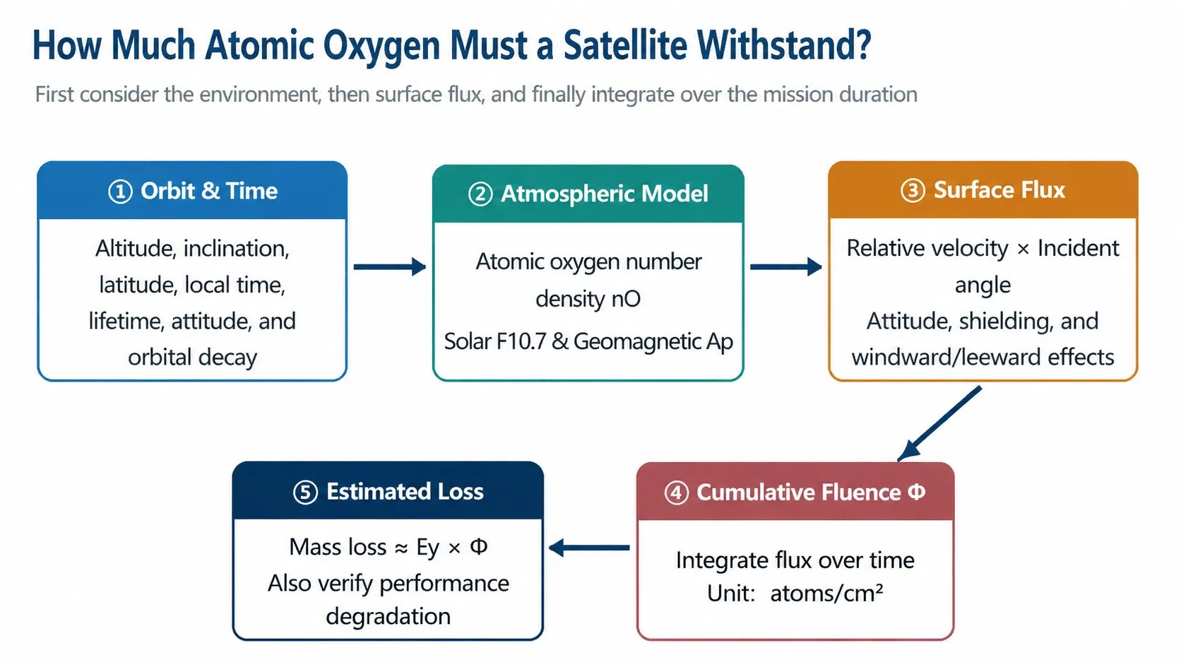Environmental models provide atomic oxygen density; velocity, attitude, and surface orientation determine flux; mission integration produces fluence, which is linked to material response data.