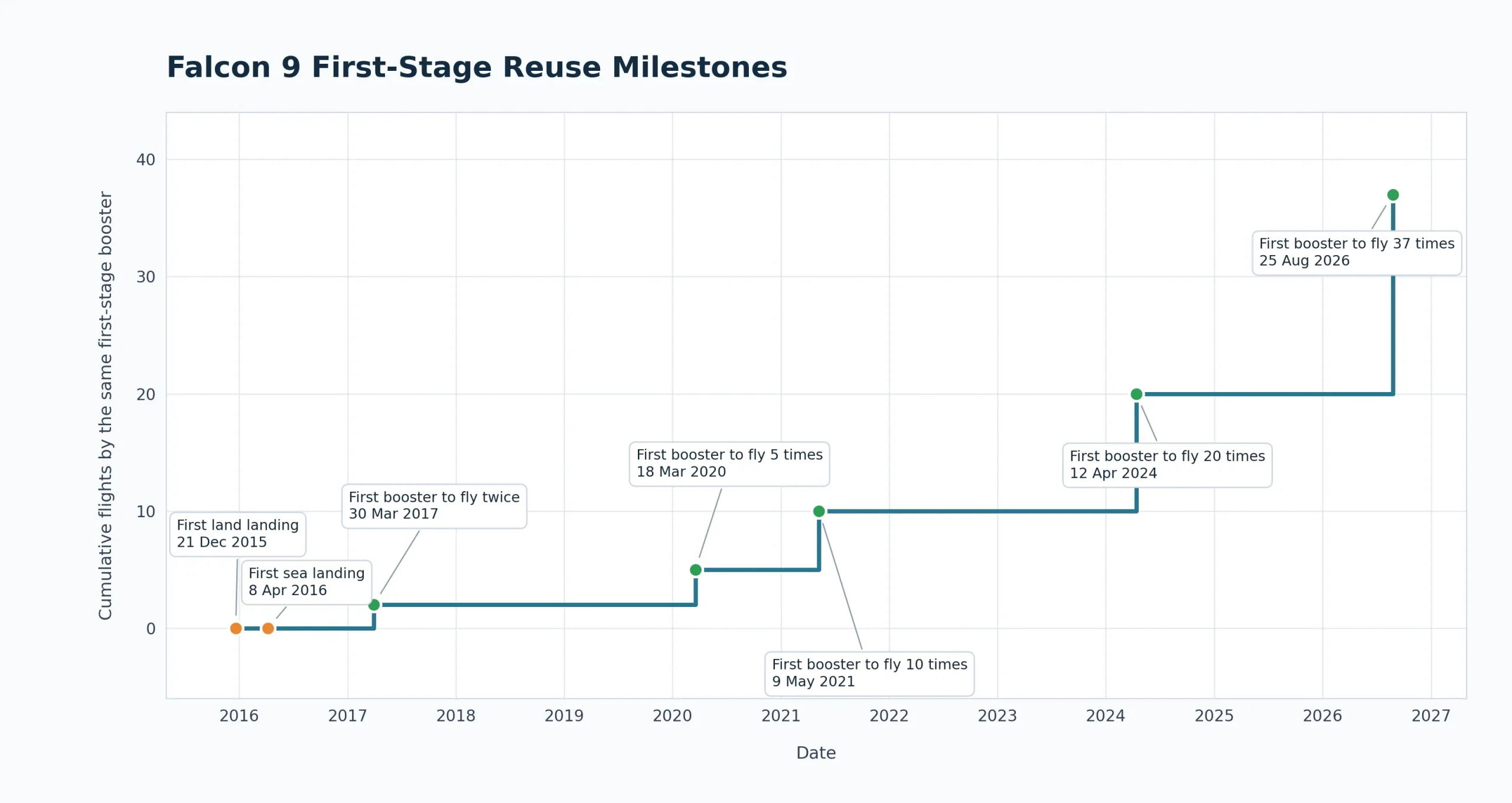 Falcon 9 first-stage reuse milestones