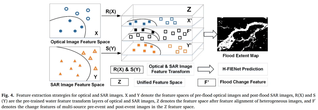 Feature extraction strategies for opticaland SAR images