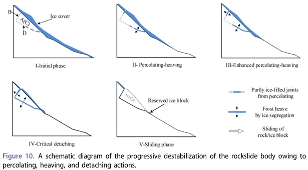 Figure 10. A schematic diagram of the progressive destabilization of the rockslide body owing to percolating, heaving, and detaching actions.