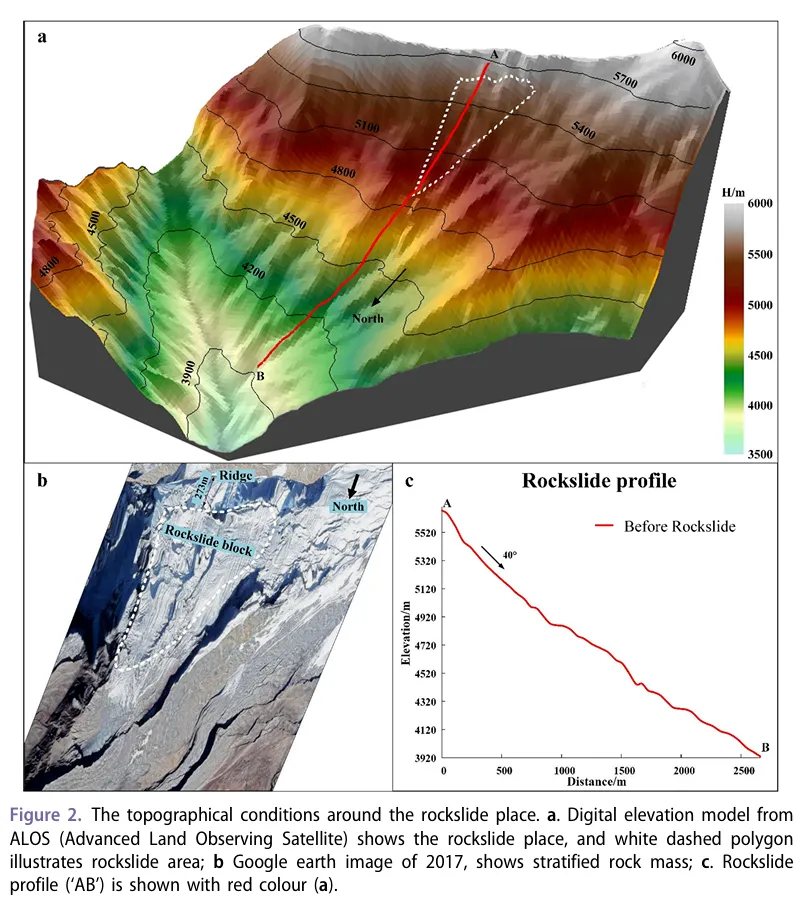 Figure 2. The topographical conditions around the rockslide plaace. a. Digital elevation model from ALOS (Advanced Land Observing Satellite) shows the rockslide place,and white dashed polygon illustrates rockslide area; b Google earth image of 2017, shows stratified rock mass; c. Rockslide profile ('AB') is shown with red colour (a).