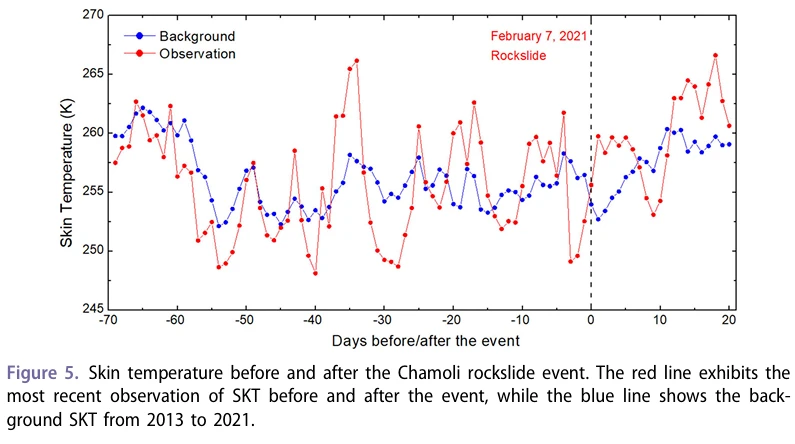 Figure 5. Skin temperature before and after the Chamoli rockslide event.