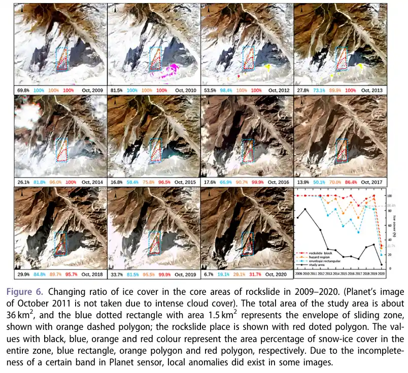 Figure 6. Changing ratio of ice cover in the core areas of rocksslide in 2009-2020.