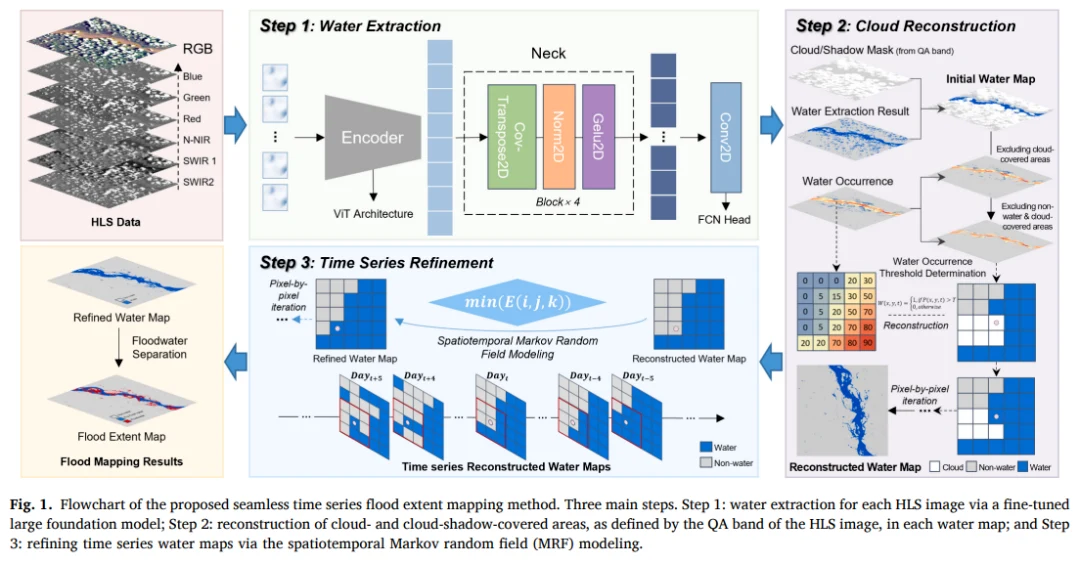 Flowchart of the proposed seamless time series flood extent mapping method.