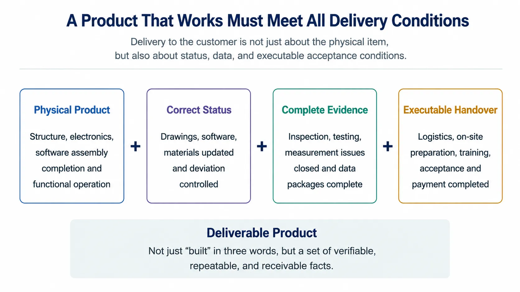 Four components of a deliverable product